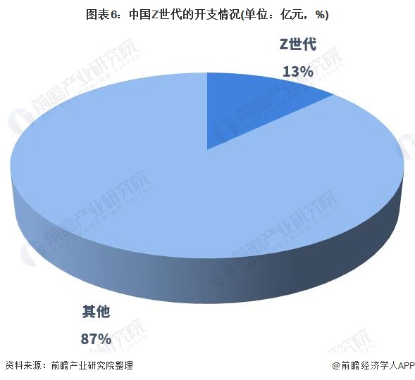 图表6：中国Z世代的开支情况(单位：亿元，%)