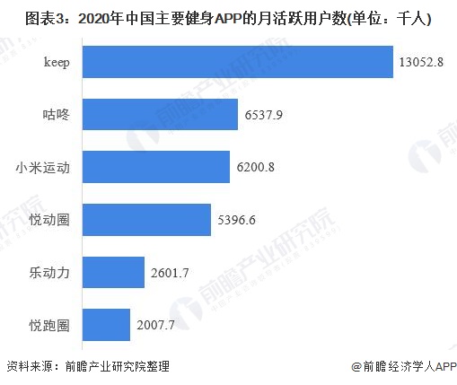 图表3：2020年中国主要健身APP的月活跃用户数(单位：千人)