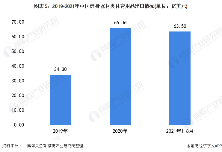 图表5：2019-2021年中国健身器材类体育用品出口情况(单位：亿美元)