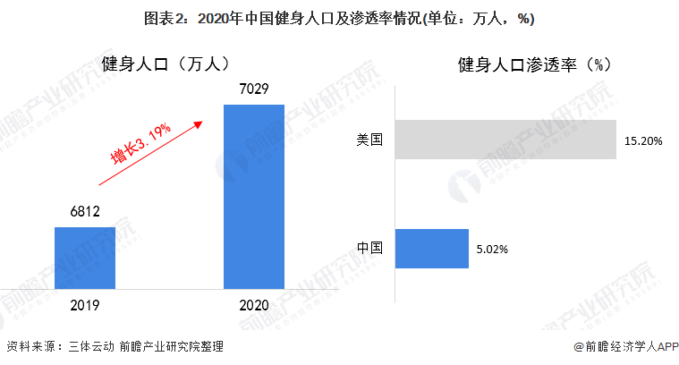 图表2：2020年中国健身人口及渗透率情况(单位：万人，%)