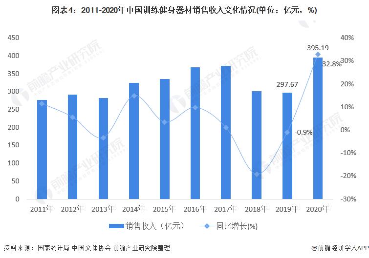 图表4：2011-2020年中国训练健身器材销售收入变化情况(单位：亿元，%)